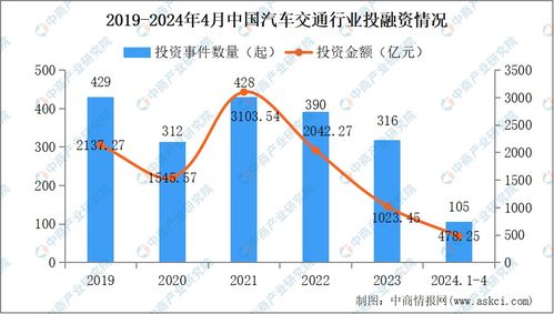 2024年1-4月中國(guó)汽車交通行業(yè)投融資情況及融資性擔(dān)保分析